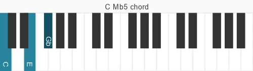 Piano voicing of chord C Mb5